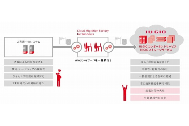 IIJと日本マイクロソフト、クラウドサービスで協業……事業継続性向上を支援 画像