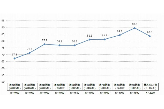 「何かを自粛している」63.6%、震災後に顕著になった“10の意識”とは?…電通総研調べ 画像