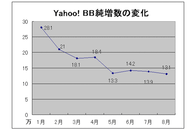 Yahoo! BBの純増数は月間13万程度で落ち着いた? 8月末の加入者数を発表 画像