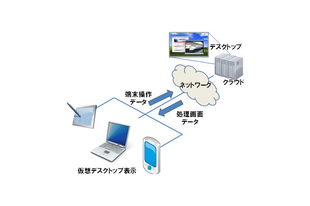 富士通、クライアント端末への大容量データの高速表示技術を開発…仮想デスクトップサービス 画像