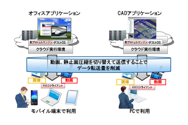 富士通、クライアント端末への大容量データの高速表示技術を開発…仮想デスクトップサービス 画像