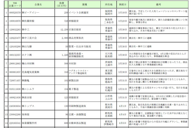 【地震】震災による企業倒産は「間接被害型」が9割……帝国データバンク調べ 画像