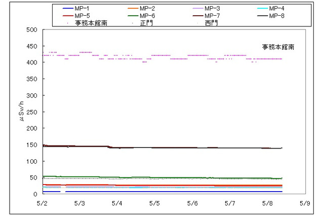 【地震】福島第一原子力発電所の状況（8日午前10時現在） 画像