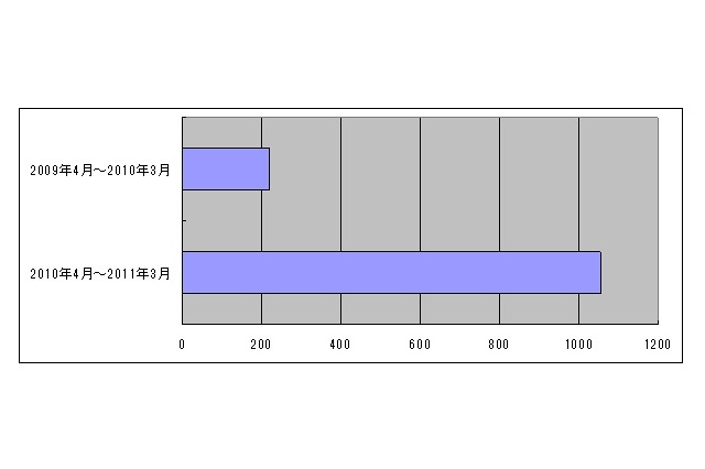 OKWave、スマートフォンに関する質問が1年で5倍に 画像