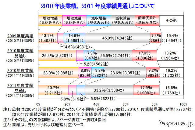 2011年度の業績予想、減収減益が最多…帝国データ調査 画像