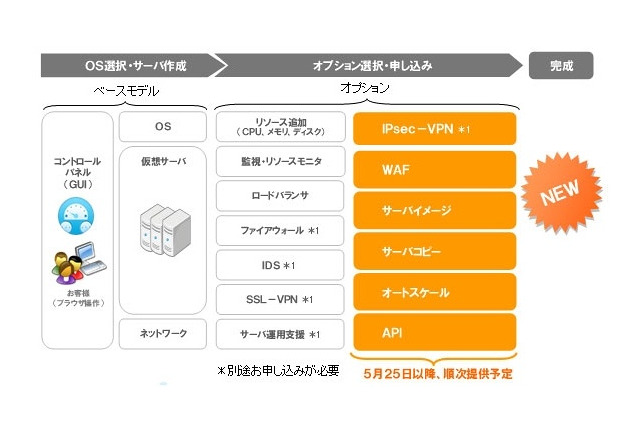 BIGLOBEクラウドホスティング、大規模企業向けサービスを強化…SLA導入や消費電力削減など 画像
