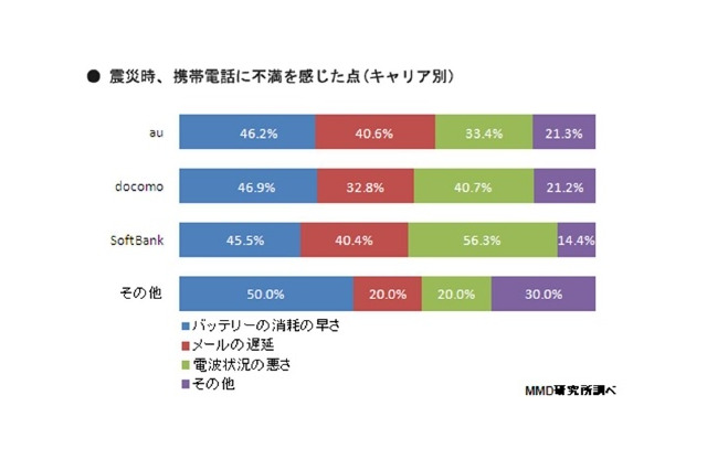 【地震】携帯電話の電波状況「非常に不満」、ソフトバンクは他社の2倍……MMD研調べ 画像