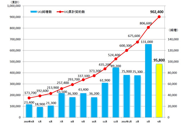 UQコミュ、4月も引き続き純増……「htc EVO WiMAX」や社会人への販促等が作用 画像