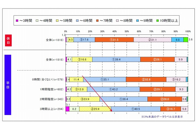 スマホユーザーの半数以上、布団のなかでほぼ毎日利用…gooリサーチ調べ 画像