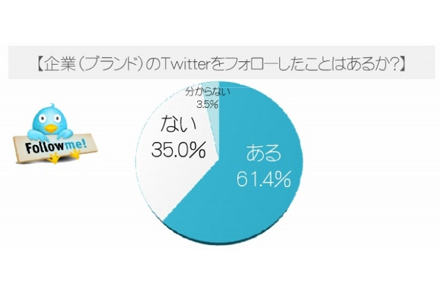 企業のTwitterアカウント、フォローした理由・解除した理由1位は?……PR TIMES調べ 画像