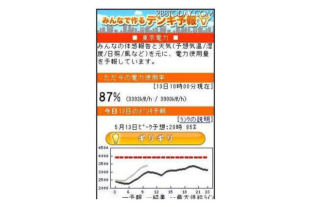 1時間ごとの電力使用量を予測する「デンキ予報」……ウェザーニューズが提供 画像