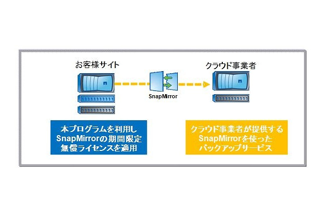 ネットアップ、データ保護ソリューション「SnapMirror」をユーザに無償提供 画像