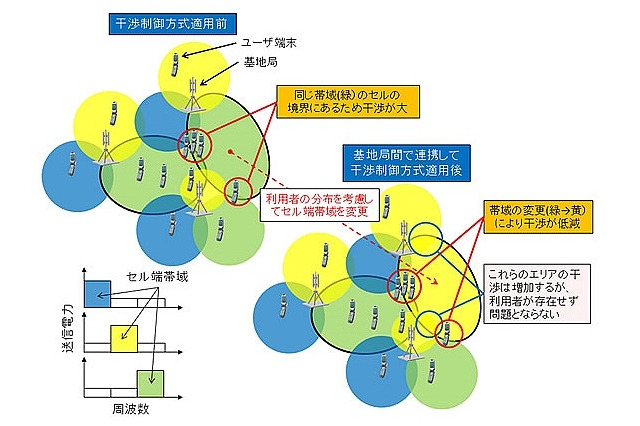富士通研、動画を途切れずに配信できるLTE基地局向け干渉制御技術を開発 画像