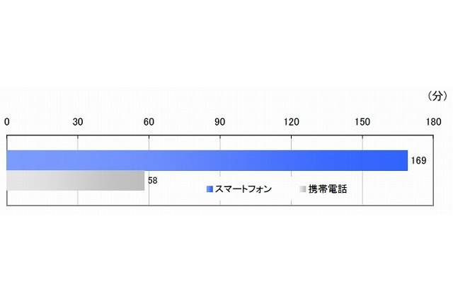 スマートフォンユーザーの半数以上がLTEに期待感……MM総研調べ 画像