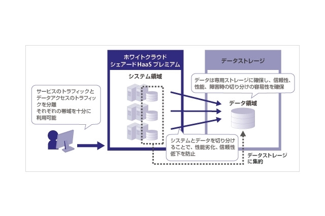 ソフトバンクテレコム、クラウド型ストレージサービスの提供を開始 画像