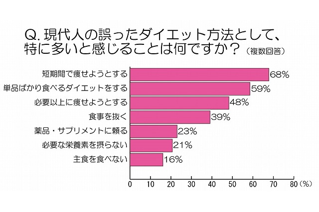現代人のダイエット「誤った考え・手法が多い」、栄養士の87％が回答……ポッカ調べ 画像