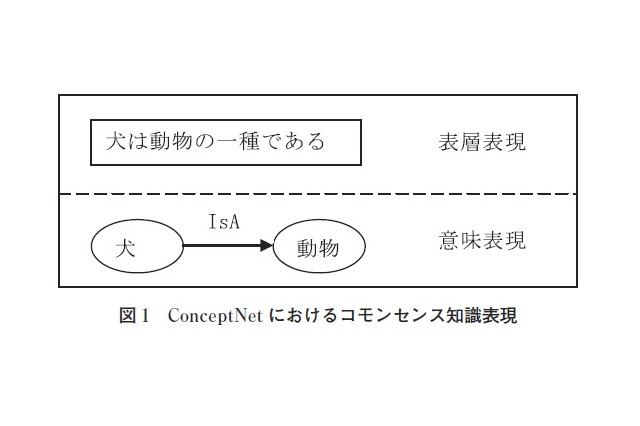 【テクニカルレポート】日本でのコモンセンス知識獲得を目的としたWebゲームの開発と評価（前編）……ユニシス技報 画像