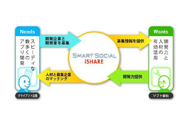 アイシェアとスマートソーシャル、「スマートフォンアプリ開発マッチングサービス」を開始 画像