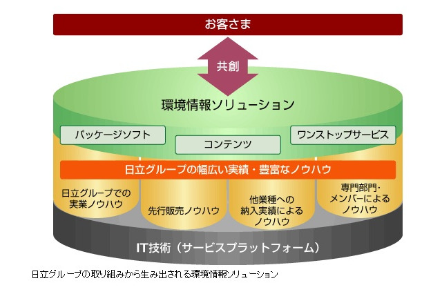 日立、電力や水などの使用量を“見える化”するシステムを森ビルに納入 画像