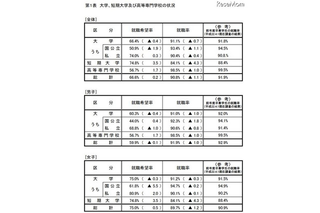 H23大卒者の就職率は過去最低と並ぶ91.1％…厚労省 画像