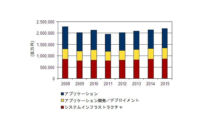 【地震】震災の影響から、今後はSaaSやOSSの採用率が加速、パッケージが不調に……IDC予測 画像