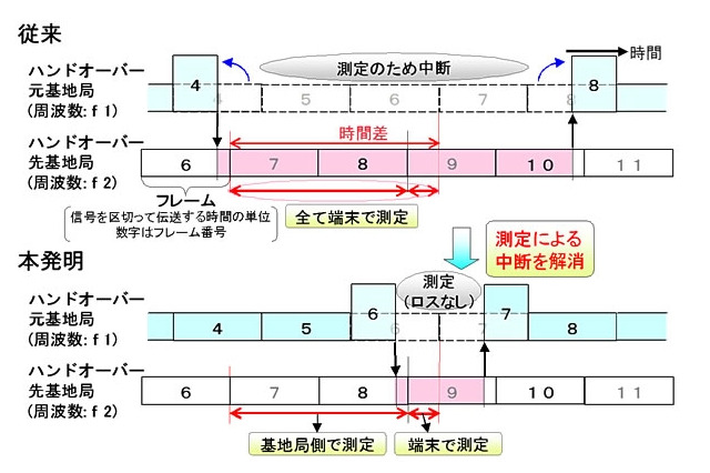 富士通、3G携帯のハンドオーバー技術で平成23年度全国発明表彰「発明賞」受賞 画像