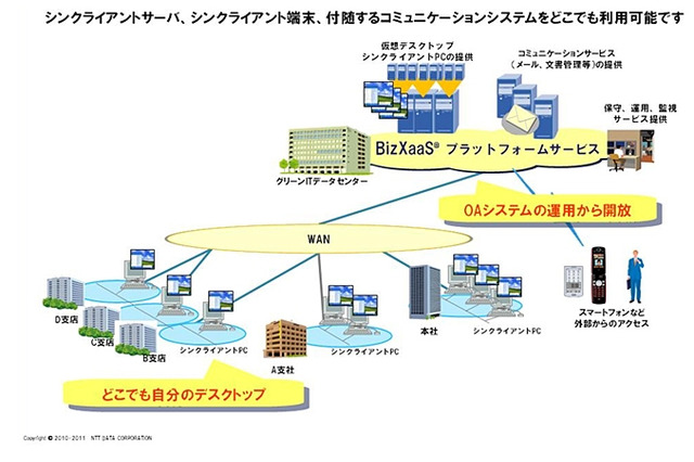 NTTデータ、オフィス環境をクラウドでトータルに提供する「BizXaaS Office」開始 画像