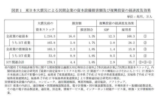 【地震】東日本大震災による民間ICT資本への損害は最大4.4兆円……ICR 画像