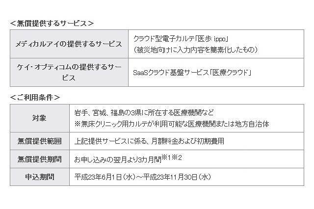 【地震】メディカルアイとケイ・オプティコム、「医療クラウド」サービスを無償提供 画像