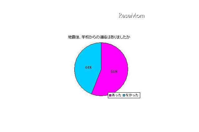 震災時「学校から連絡があった」56%、うちメールが88% 画像