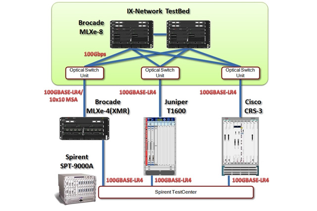 NTT Comなど3社、世界初の超高速100GbpsイーサネットIX共同実証実験に成功 画像