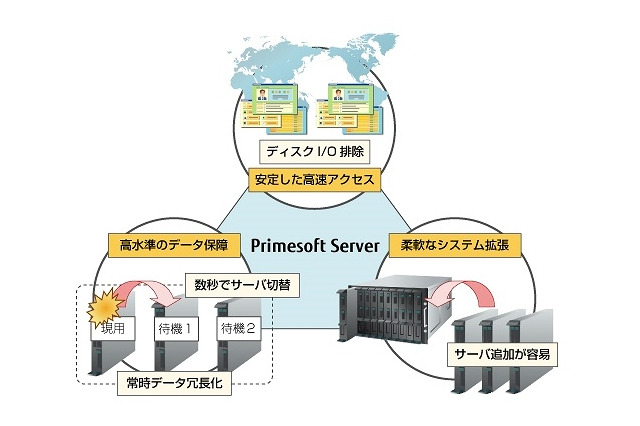 富士通、インメモリデータ管理ソフト「Primesoft Server V1.1」販売開始 画像