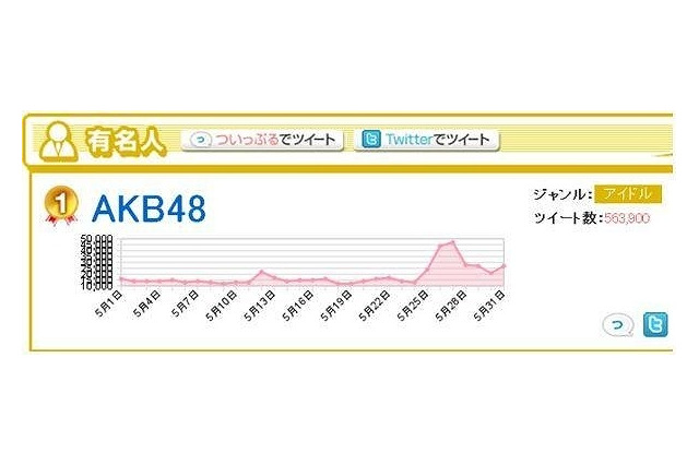 5月ツイートは「AKB総選挙」が話題、メンバー間の傾向も判明？……BIGLOBE調べ 画像