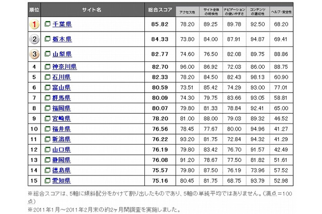 自治体サイト、使いやすさ1位は「千葉」……トライベック調べ 画像