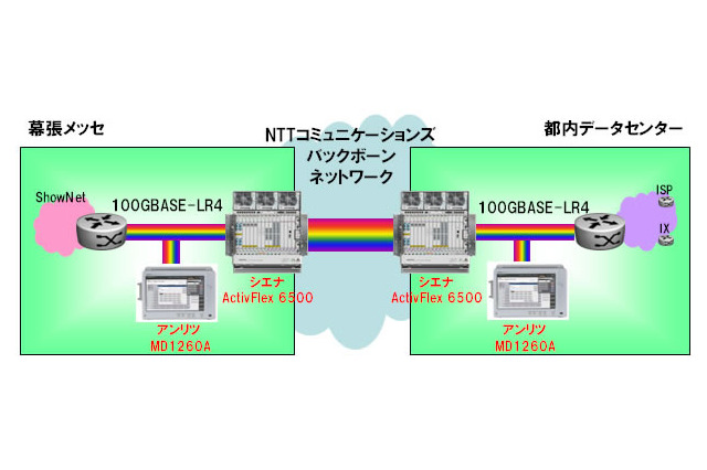 【Interop Tokyo 2011（Vol.9）】OKI、100Gbps対応ネットワークを構築……国際標準IEEE802.3ba準拠 画像