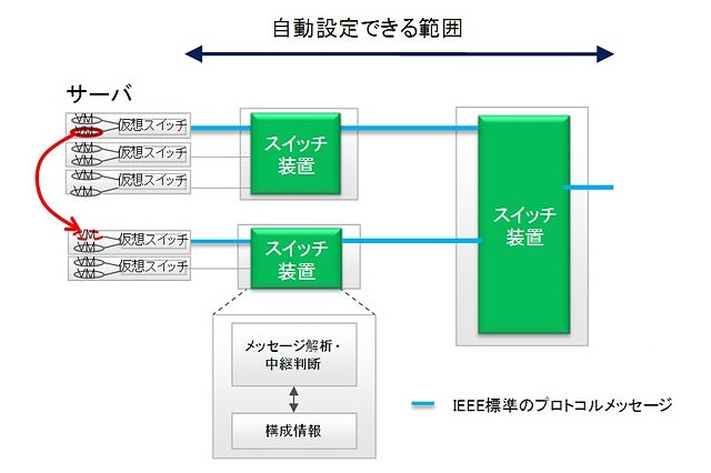 富士通研、仮想サーバ移動でのネットワーク機器設定の自動変更技術を開発 画像