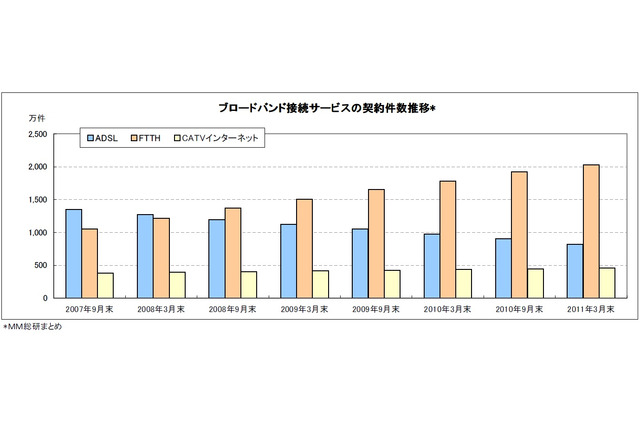 光回線の契約者数、初の60%超え……MM総研調べ 画像