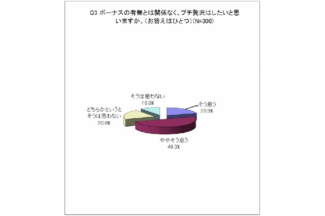「プチ贅沢」に関する意識調査……「プチ贅沢」3,000円の使い道は? 画像