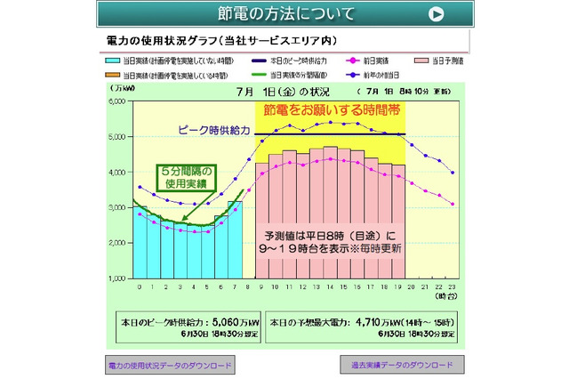 東京電力、電力の使用状況を伝える「でんき予報」を7月1日より開始 画像
