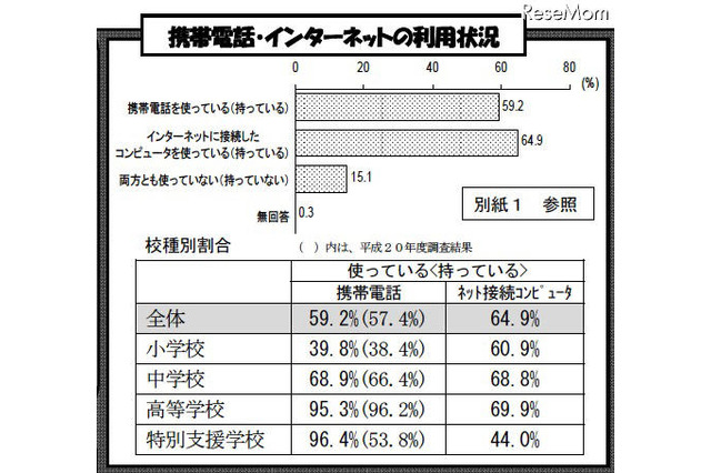 ネット・ケータイのトラブル、高校生では約4人に1人…都教委調査 画像