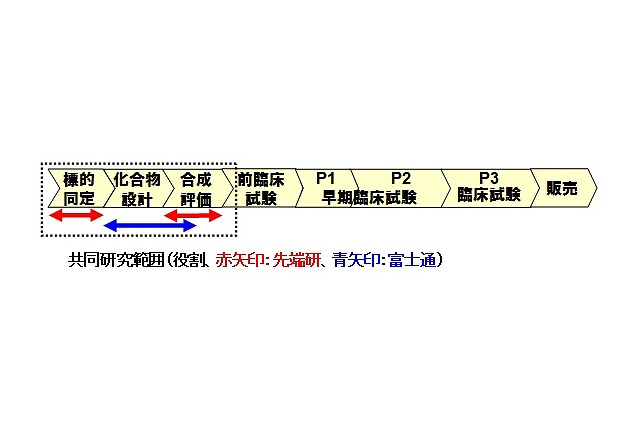 東大先端研と富士通、スパコン活用で「IT創薬技術」の共同研究を開始 画像