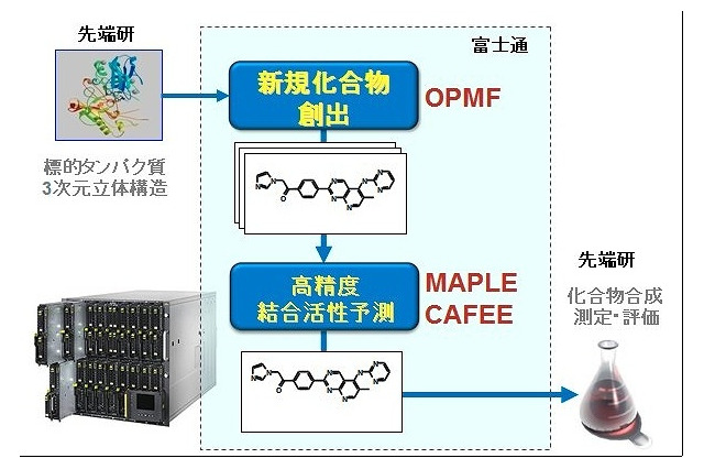 東大先端研と富士通、スパコン活用で「IT創薬技術」の共同研究を開始 画像