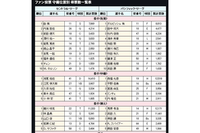 斎藤佑樹は9位と出遅れ、沢村拓一が4位に……オールスター投票中間発表 画像