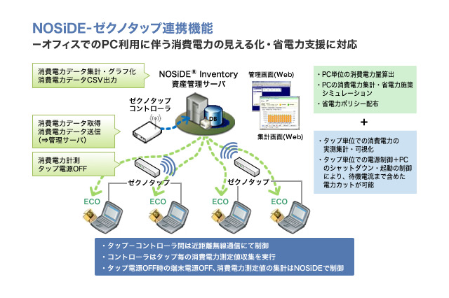 NTTデータ先端技術、「オフィス省エネソリューション」を提供開始……PC系電力10%削減も 画像