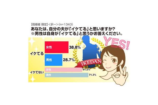 ホント？　自分の夫が「イケてる」と思う妻が4割も……アイシェア調査 画像