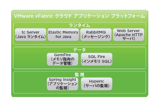 ヴイエムウェア、仮想化・クラウド向け統合アプリ基盤「vFabric 5」発表 画像