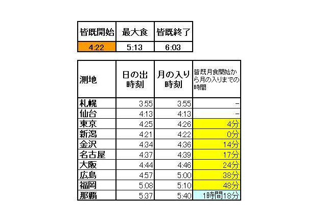 間もなく皆既月食！ただし雲が多く観測困難？ 画像