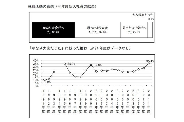 2011年度新入社員、「就職活動かなり大変だった」「終身雇用を望む」ともに過去最高…産能大調べ 画像