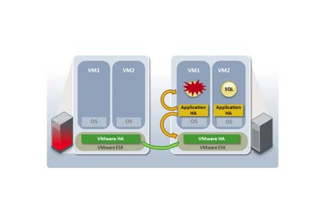 シマンテック、高可用性ソリューション「ApplicationHA」最新版発表……VMware SRMと統合 画像