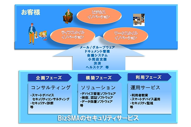 NTTデータ、スマホやタブレット型端末向けセキュリティ「BizSMA」発表 画像